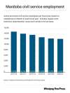 Manitoba civil service shrinkage decried