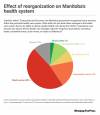 Two-thirds of Manitobans feel health reorganization worsened the care available during COVID-19.