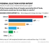 Trudeau considered best to manage pandemic, revive economy, poll suggests