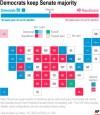 Graphic shows a balance of power chart for the U.S. Senate and a state cartogram map of race winners for the 2022 U.S. midterm elections