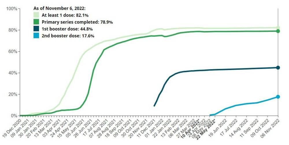 Cumulative percent of people who have received a COVID-19 vaccine in Manitoba, by vaccination status, as of Nov. 6, 2022. (Health Canada)