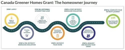 Supplied The Canada Greener Homes Initiative provides grants and a loan for EnerGuide evaluations and for retrofits.