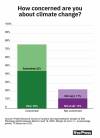 Winnipeggers concerned about climate change, split on its importance: poll