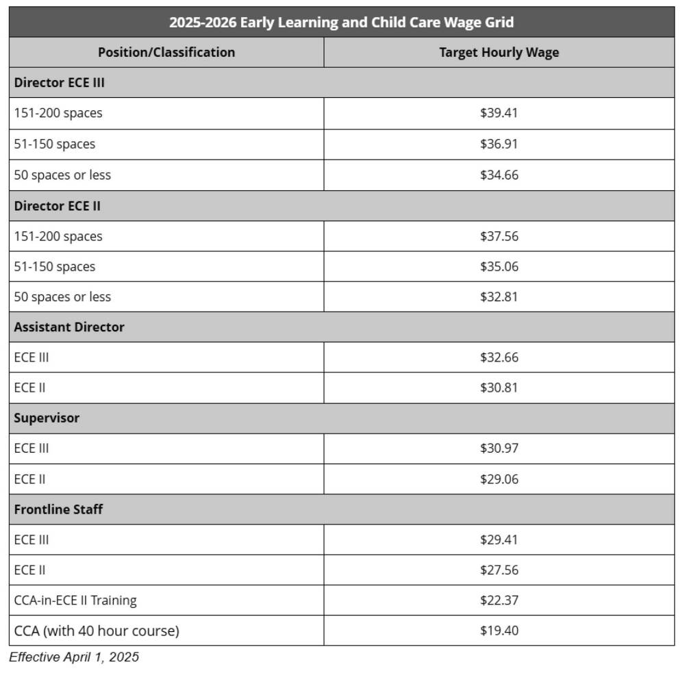 The Target Hourly Wage is the expected amount to be paid to staff based on their position or classification. (Manitoba Education and Early Childhood)