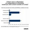 Separatism strong among majority of Tory backers in Manitoba