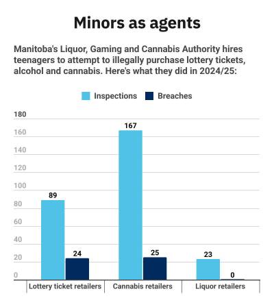 Province hires teens to ensure merchants check IDs